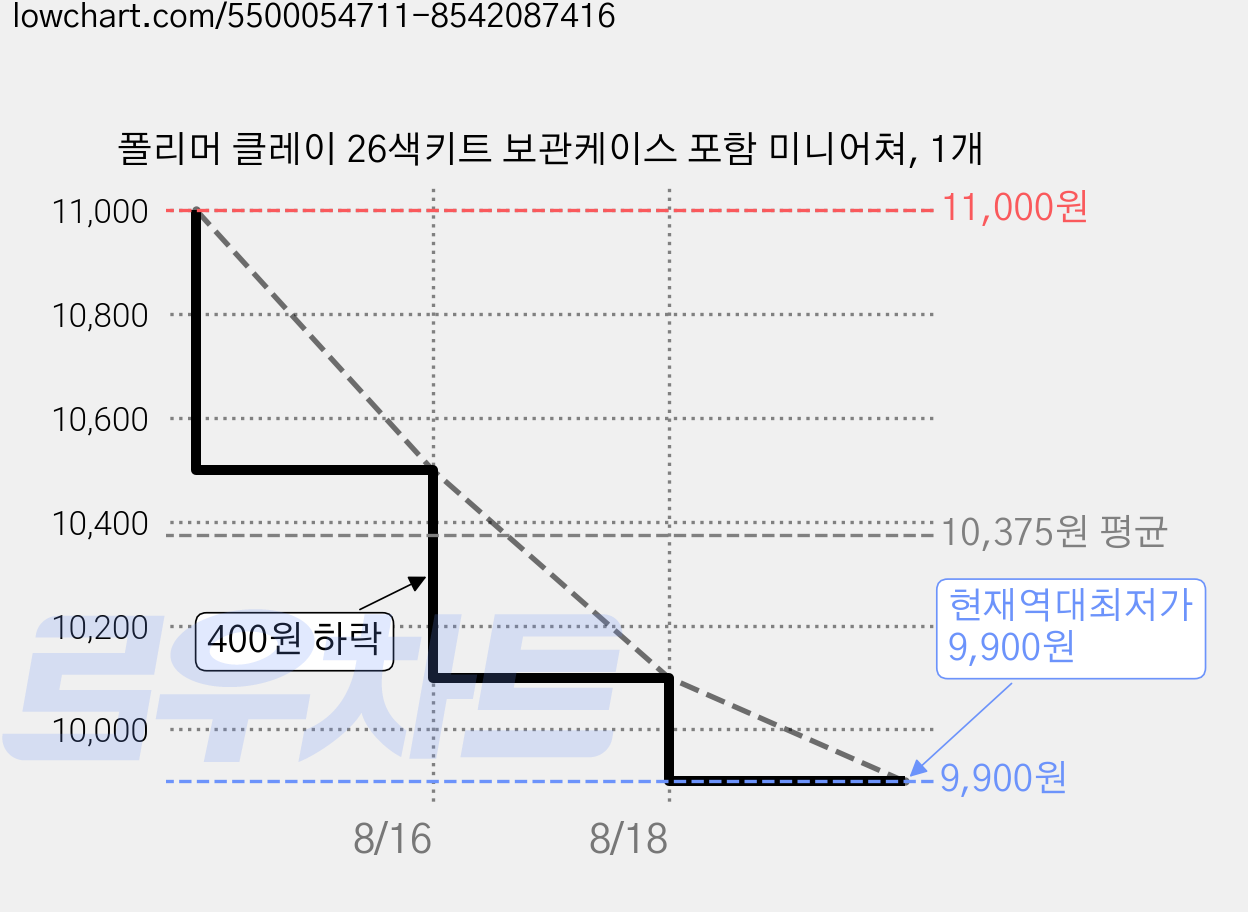 폴리머 클레이 26색키트 보관케이스 포함 미니어쳐, 1개 가격 변동 차트, 현재가 9,900원, 역대최저가