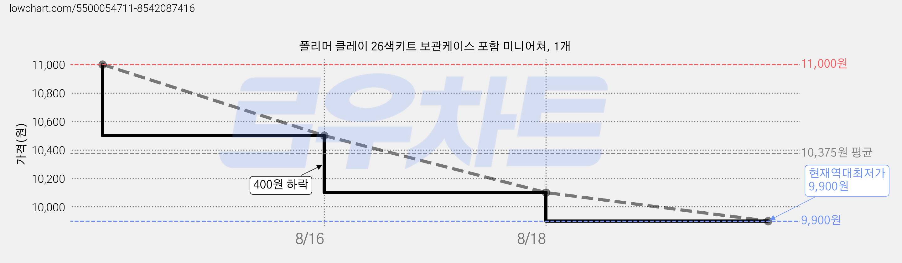 폴리머 클레이 26색키트 보관케이스 포함 미니어쳐, 1개 가격 변동 차트, 현재가 9,900원, 역대최저가