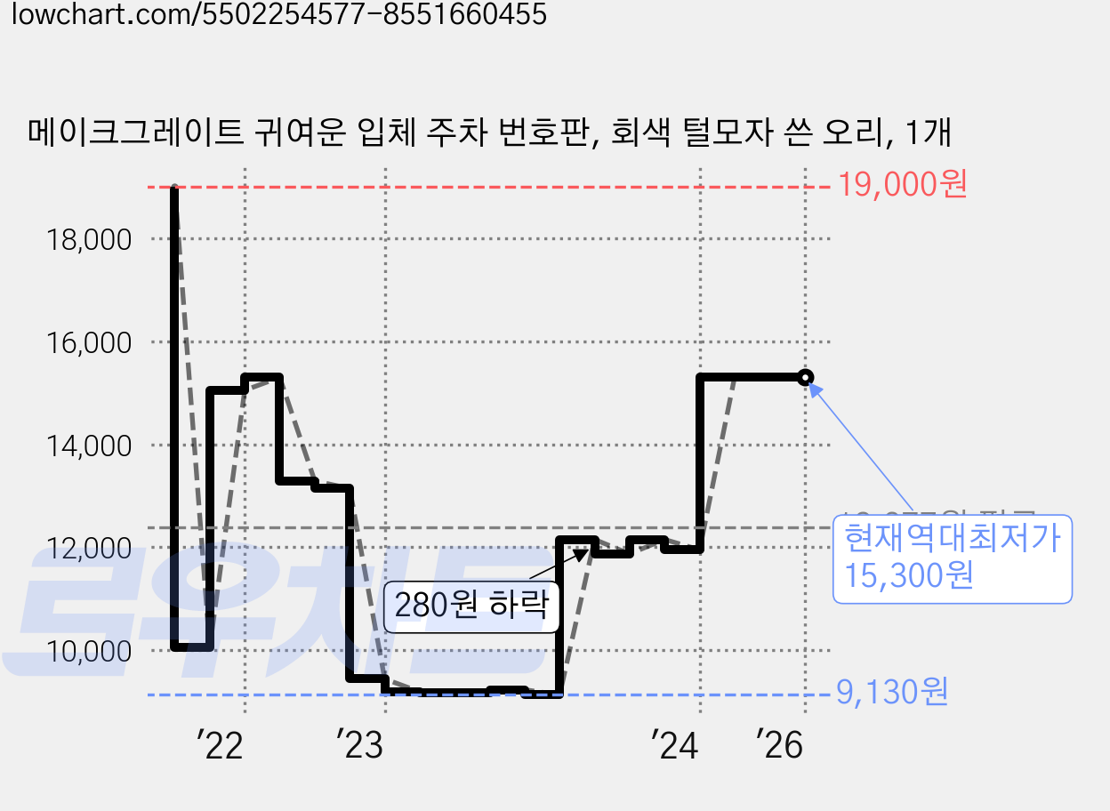 메이크그레이트 귀여운 입체 주차 번호판, 회색 털모자 쓴 오리, 1개 가격 변동 차트, 현재가 15,300원, 역대최저가