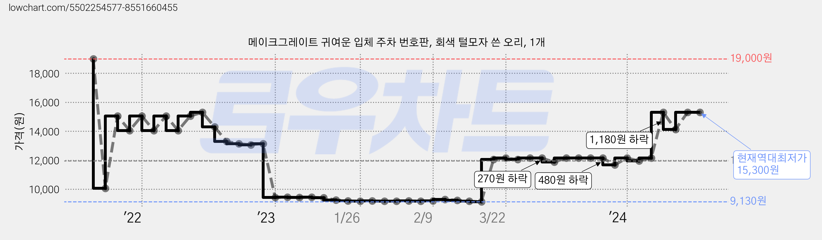 메이크그레이트 귀여운 입체 주차 번호판, 회색 털모자 쓴 오리, 1개 가격 변동 차트, 현재가 15,300원, 역대최저가