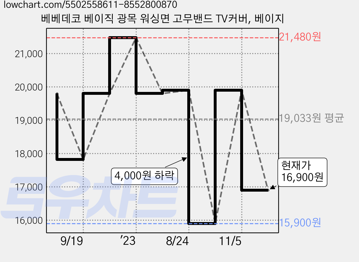 베베데코 베이직 광목 워싱면 고무밴드 TV커버, 베이지 가격 변동 차트, 현재가 16,900원, 관측 최저가 15,900원