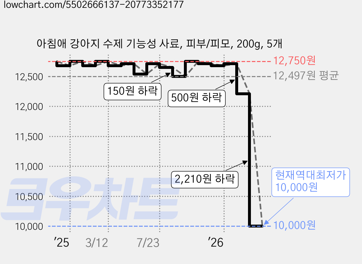 아침애 강아지 수제 기능성 사료, 피부/피모, 200g, 5개 가격 변동 차트, 현재가 10,000원, 역대최저가