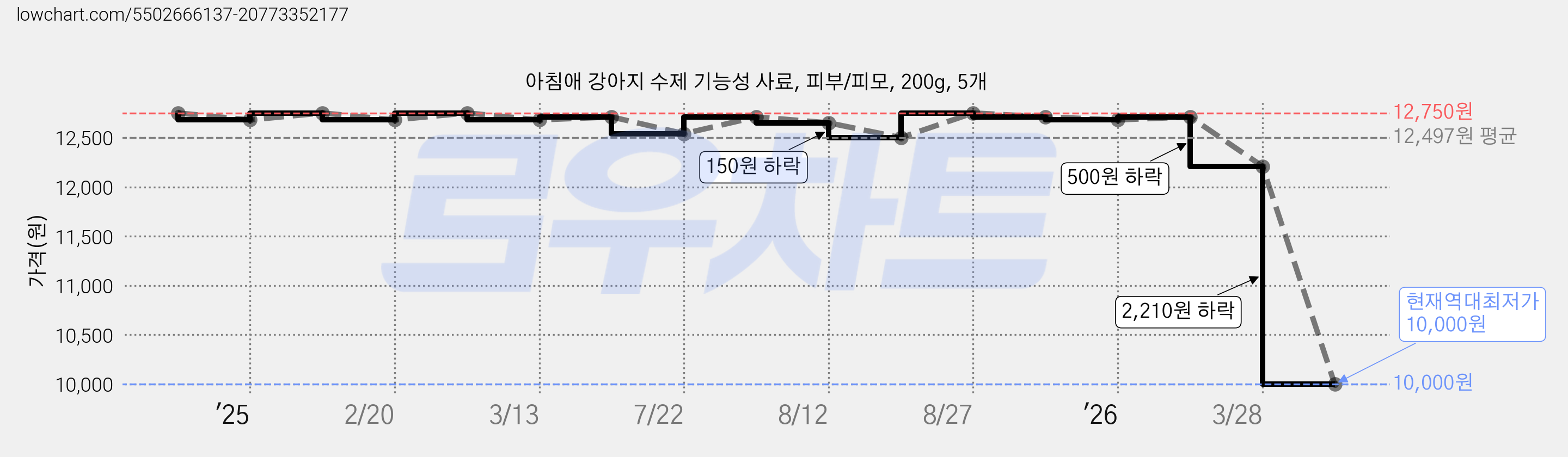 아침애 강아지 수제 기능성 사료, 피부/피모, 200g, 5개 가격 변동 차트, 현재가 10,000원, 역대최저가