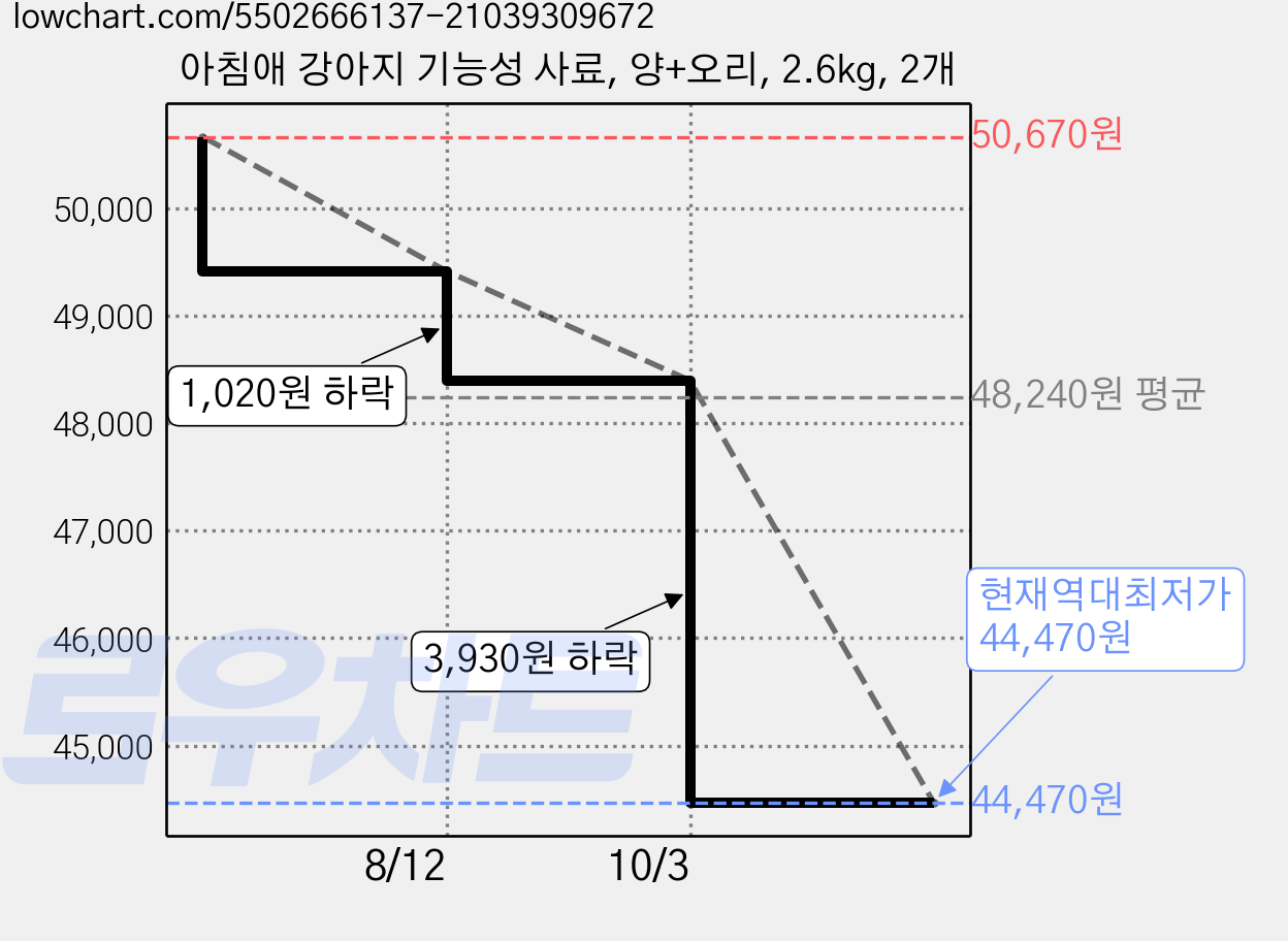 아침애 강아지 기능성 사료, 양+오리, 2.6kg, 2개 가격 변동 차트, 현재가 44,470원, 역대최저가