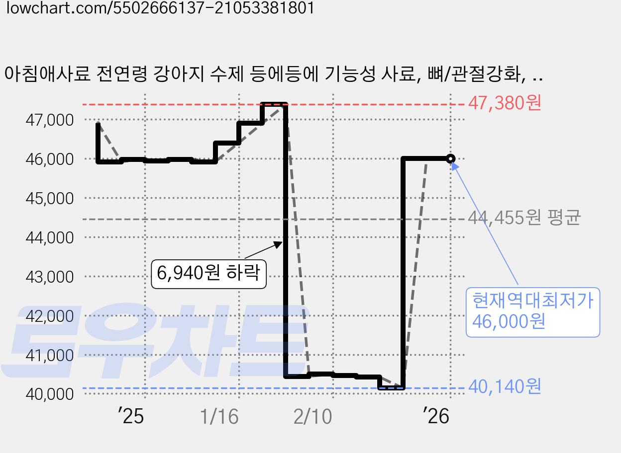 아침애사료 전연령 강아지 수제 등에등에 기능성 사료, 뼈/관절강화, 1.5kg, 2개 가격 변동 차트, 현재가 46,000원, 역대최저가