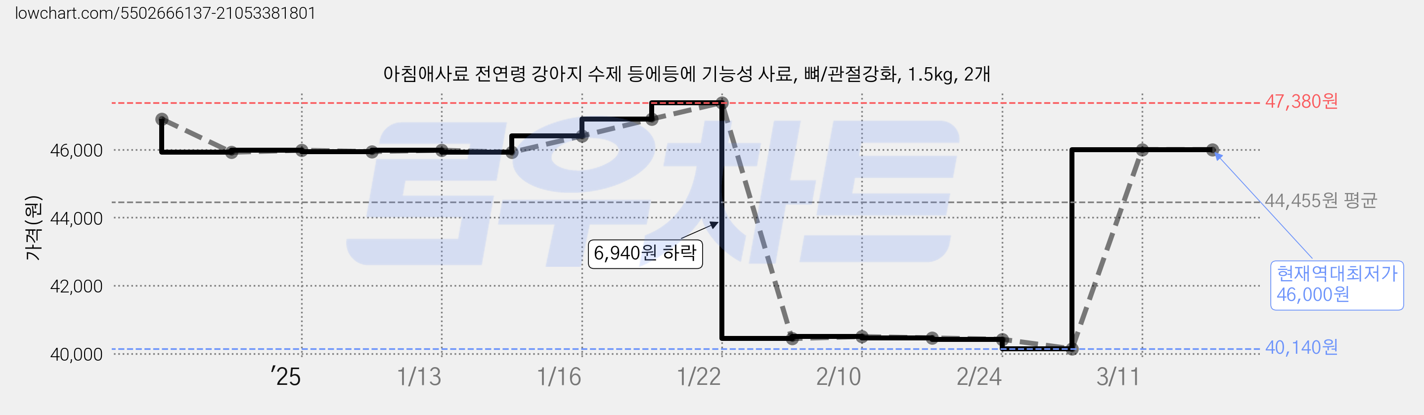 아침애사료 전연령 강아지 수제 등에등에 기능성 사료, 뼈/관절강화, 1.5kg, 2개 가격 변동 차트, 현재가 46,000원, 역대최저가