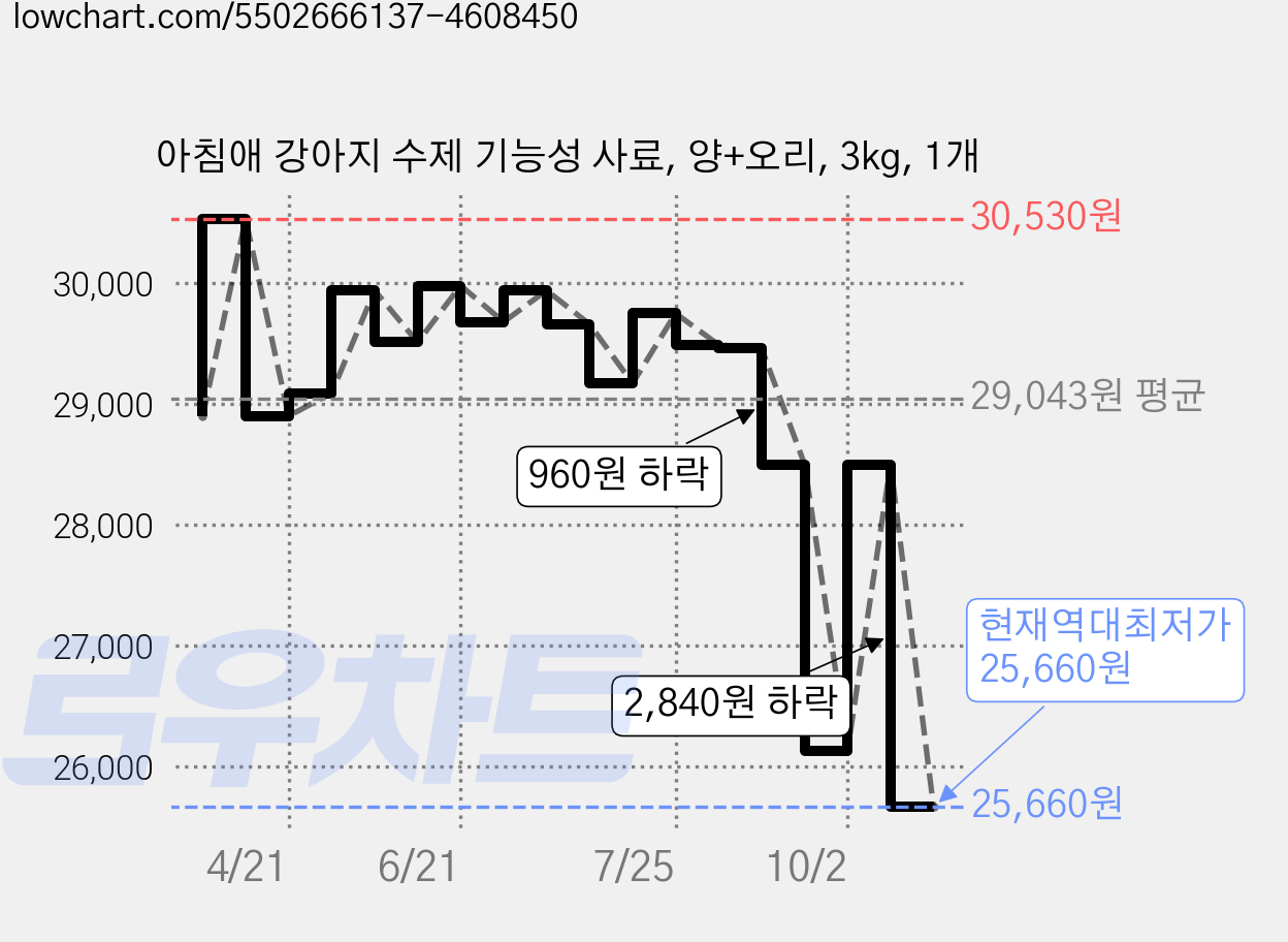 아침애 강아지 수제 기능성 사료, 양+오리, 3kg, 1개 가격 변동 차트, 현재가 25,660원, 역대최저가