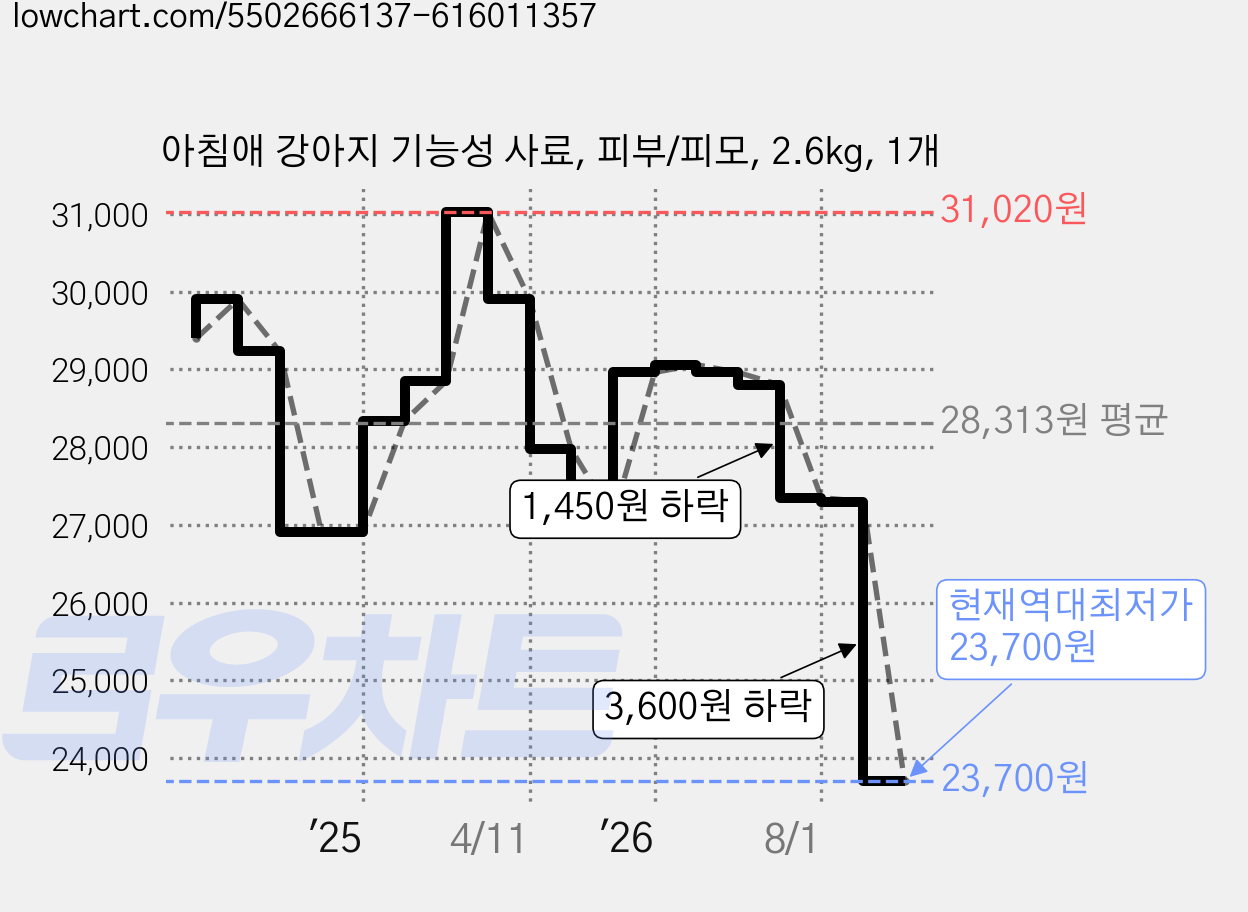 아침애 강아지 기능성 사료, 피부/피모, 2.6kg, 1개 가격 변동 차트, 현재가 23,700원, 역대최저가