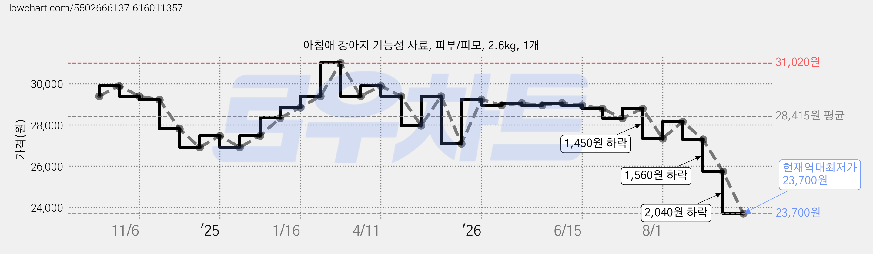 아침애 강아지 기능성 사료, 피부/피모, 2.6kg, 1개 가격 변동 차트, 현재가 23,700원, 역대최저가