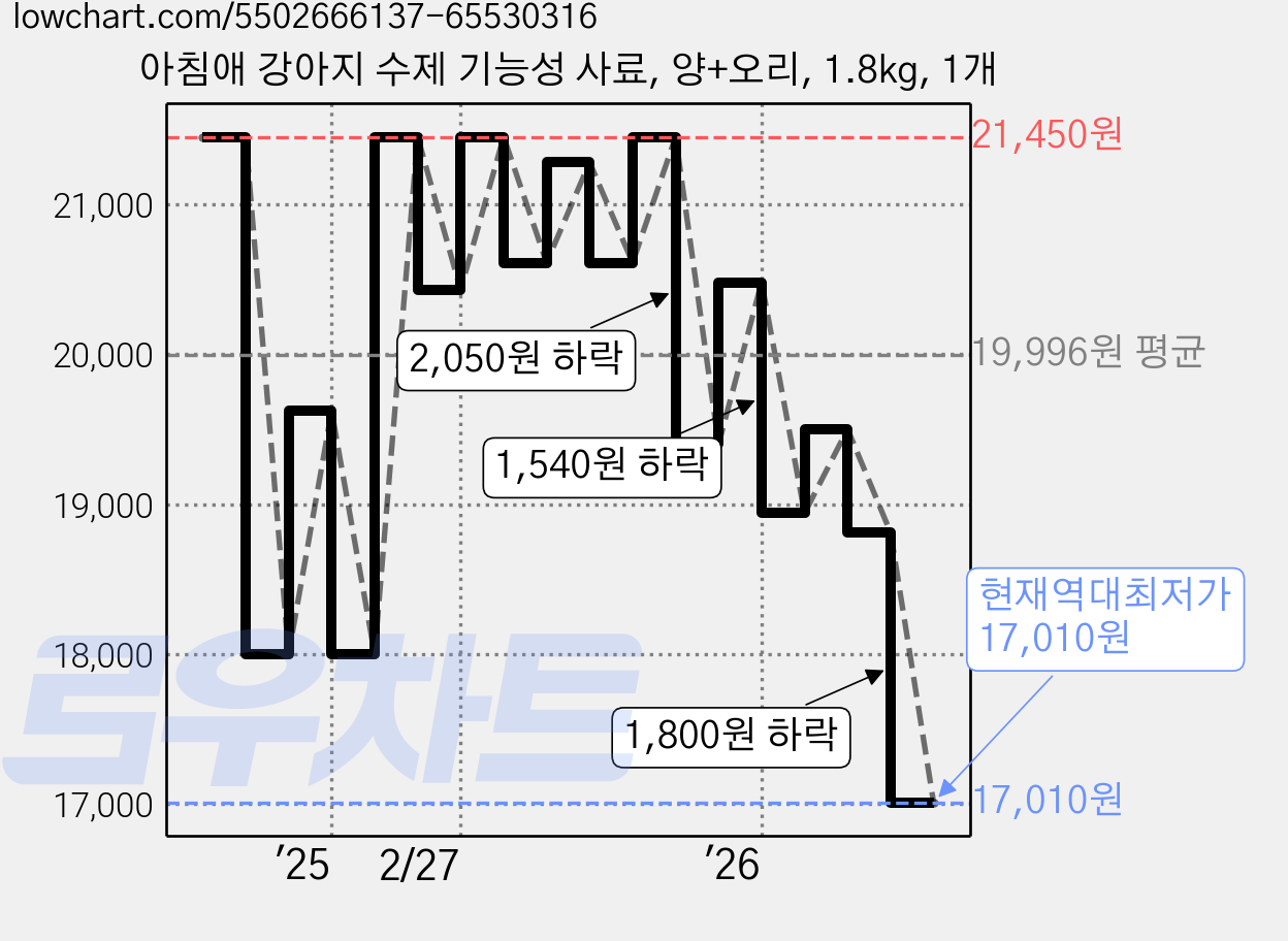 아침애 강아지 수제 기능성 사료, 양+오리, 1.8kg, 1개 가격 변동 차트, 현재가 17,010원, 역대최저가