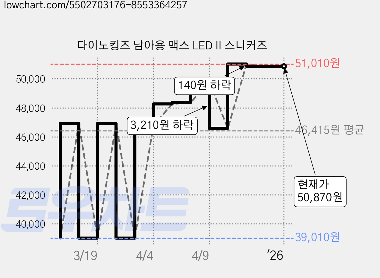다이노킹즈 남아용 맥스 LED II 스니커즈 가격 변동 차트, 현재가 50,870원, 역대최저가