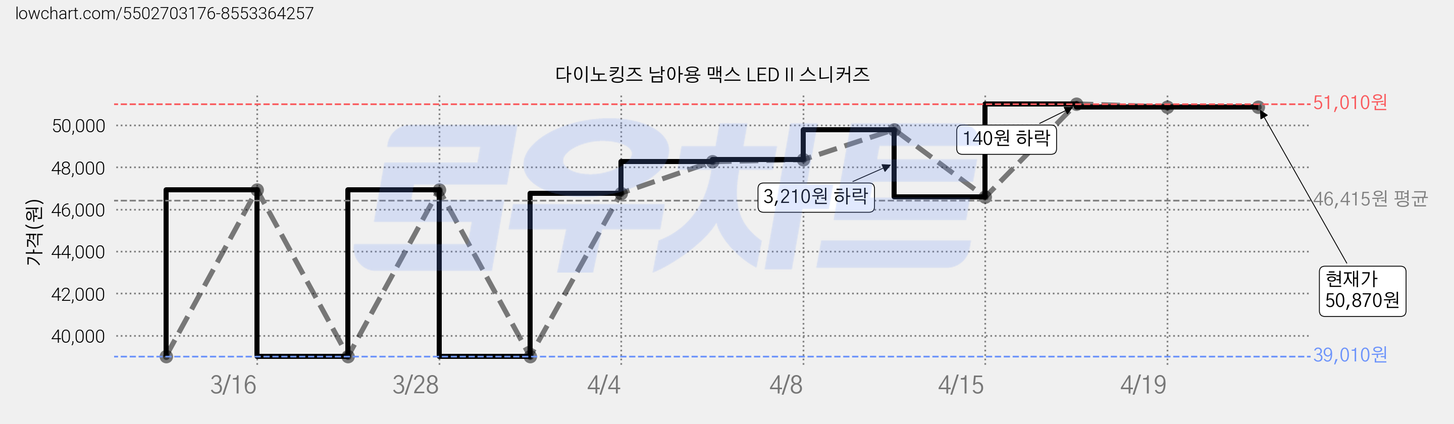 다이노킹즈 남아용 맥스 LED II 스니커즈 가격 변동 차트, 현재가 50,870원, 역대최저가
