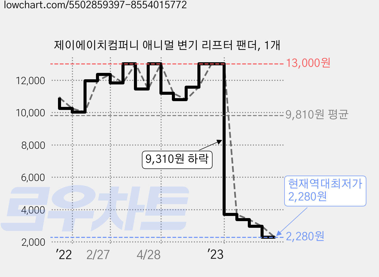 제이에이치컴퍼니 애니멀 변기 리프터 팬더, 1개 가격 변동 차트, 현재가 2,280원, 역대최저가