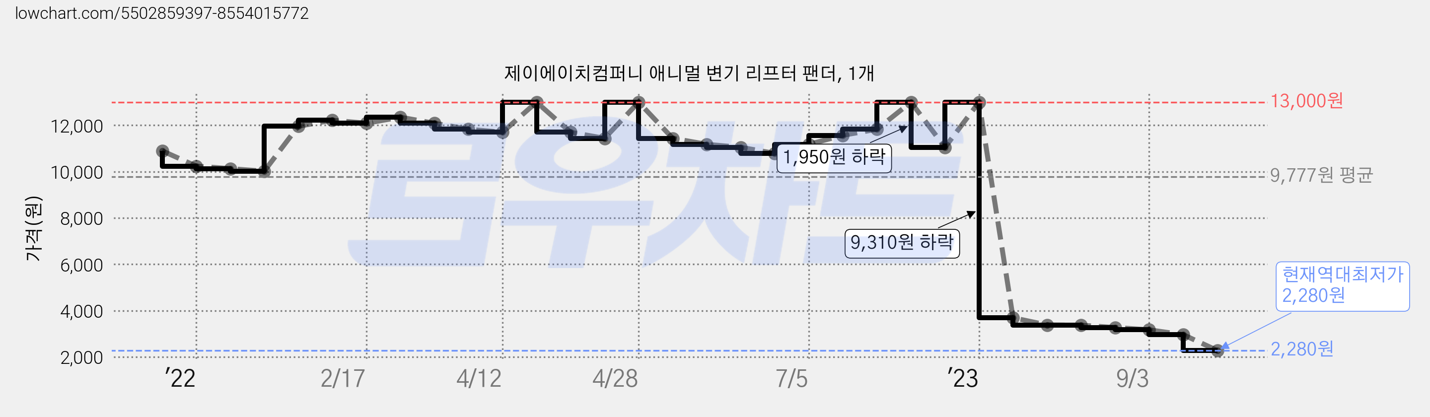 제이에이치컴퍼니 애니멀 변기 리프터 팬더, 1개 가격 변동 차트, 현재가 2,280원, 역대최저가