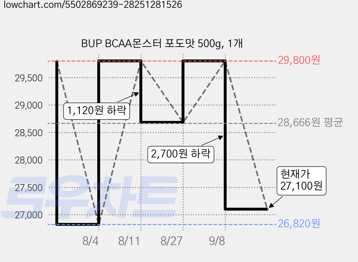 BUP BCAA몬스터 포도맛 500g, 1개 가격 변동 차트, 현재가 27,100원, 관측 최저가 26,820원