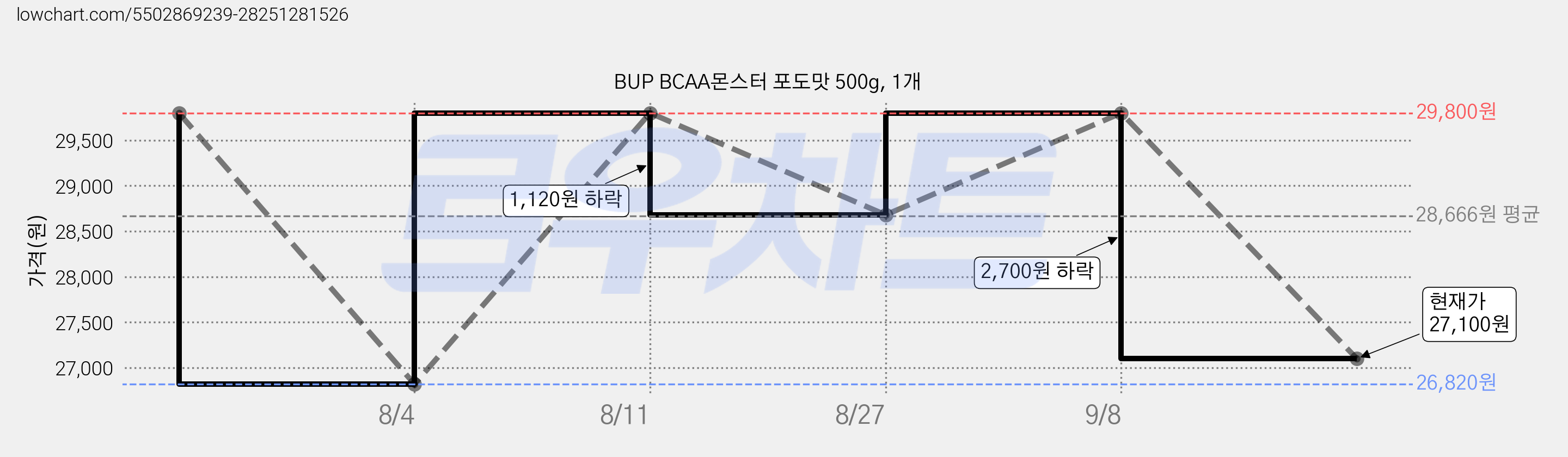 BUP BCAA몬스터 포도맛 500g, 1개 가격 변동 차트, 현재가 27,100원, 관측 최저가 26,820원