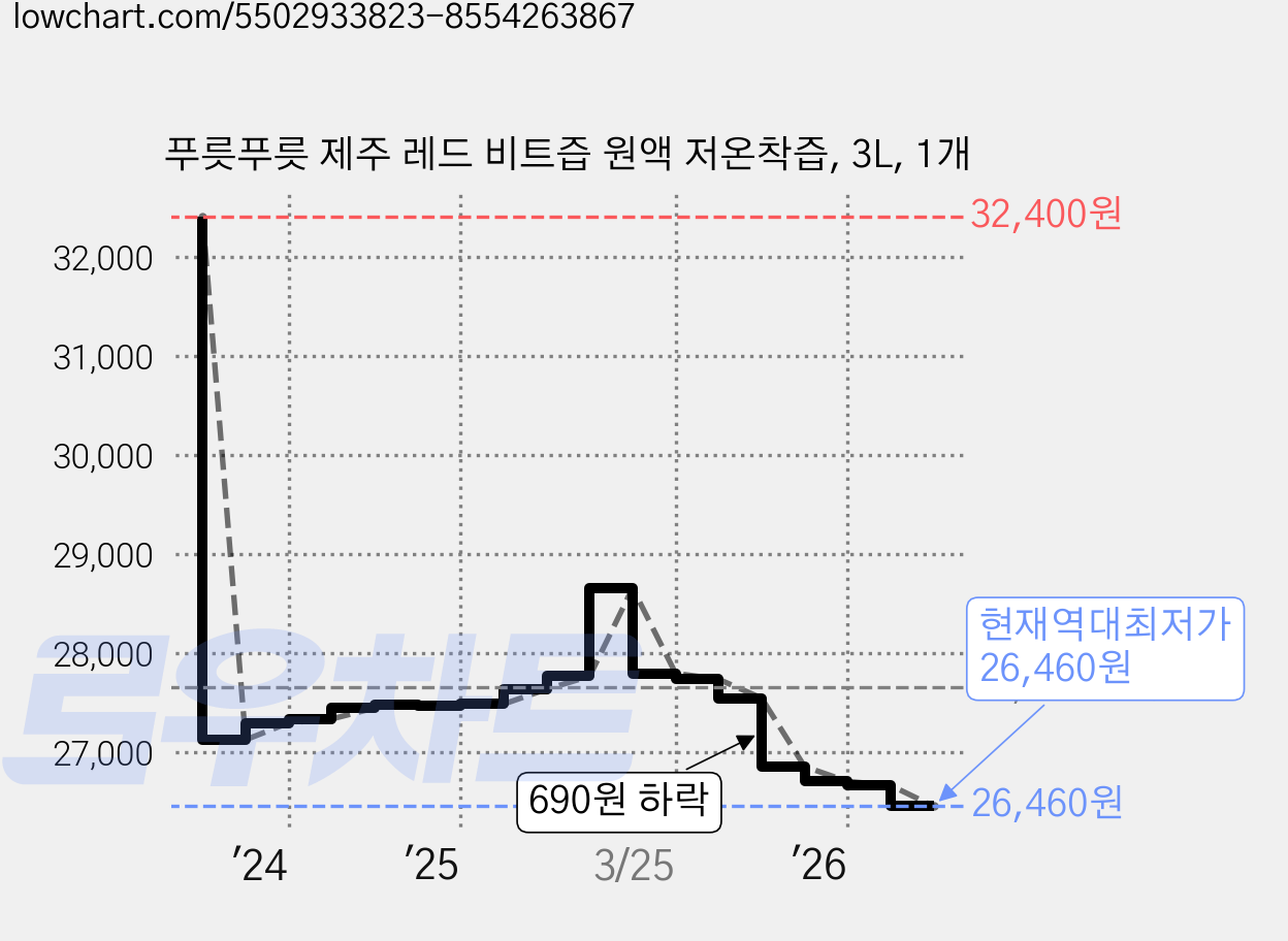 푸릇푸릇 제주 레드 비트즙 원액 저온착즙, 3L, 1개 가격 변동 차트, 현재가 26,460원, 역대최저가