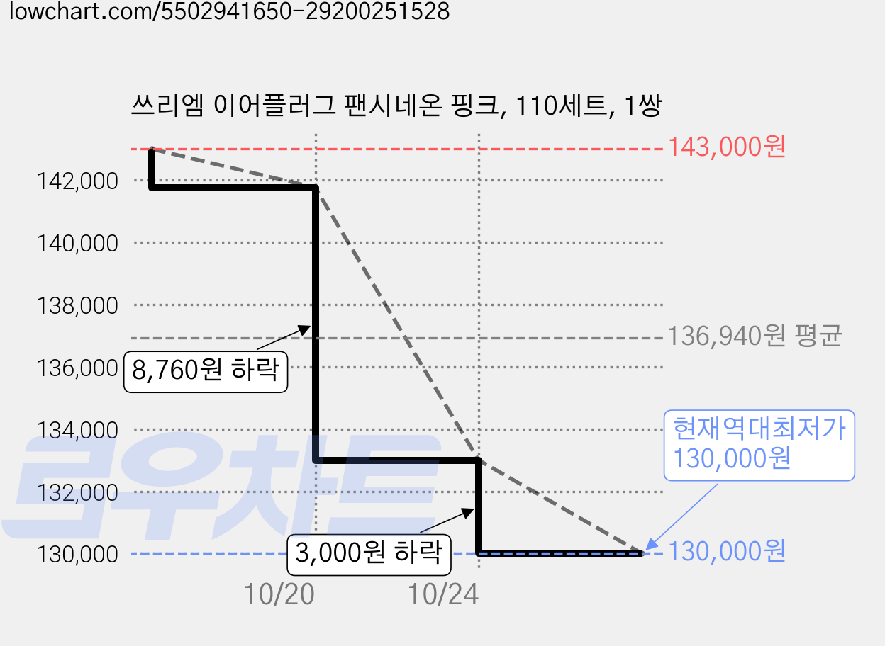 쓰리엠 이어플러그 팬시네온 핑크, 110세트, 1쌍 가격 변동 차트, 현재가 130,000원, 역대최저가