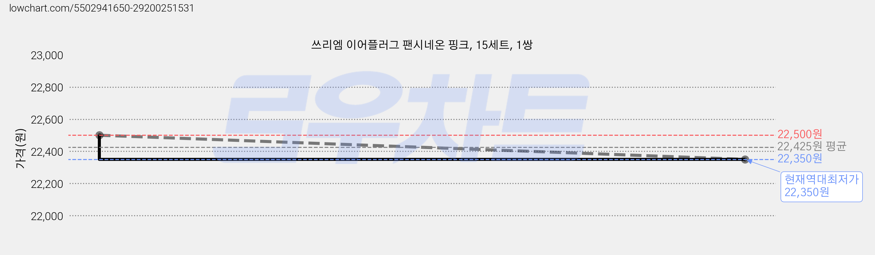 쓰리엠 이어플러그 팬시네온 핑크, 15세트, 1쌍 가격 변동 차트, 현재가 22,350원, 역대최저가