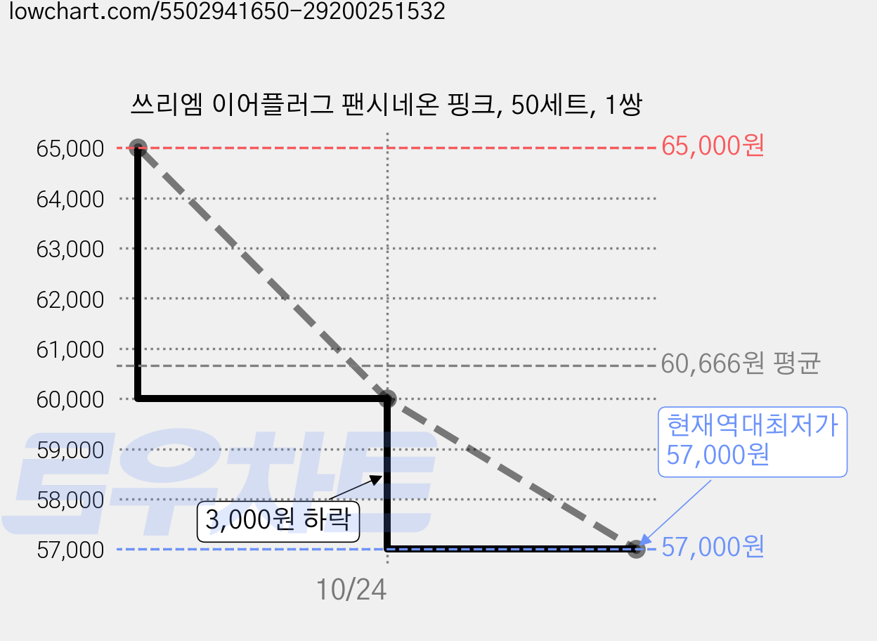 쓰리엠 이어플러그 팬시네온 핑크, 50세트, 1쌍 가격 변동 차트, 현재가 57,000원, 역대최저가