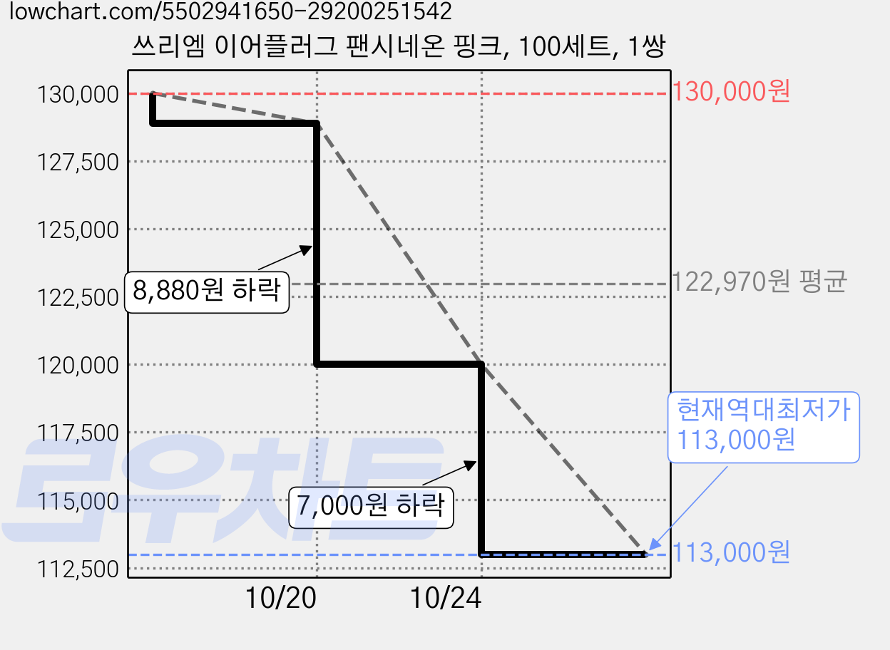 쓰리엠 이어플러그 팬시네온 핑크, 100세트, 1쌍 가격 변동 차트, 현재가 113,000원, 역대최저가