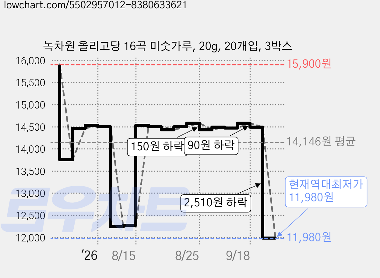 녹차원 올리고당 16곡 미숫가루, 20g, 20개입, 3박스 가격 변동 차트, 현재가 11,980원, 역대최저가
