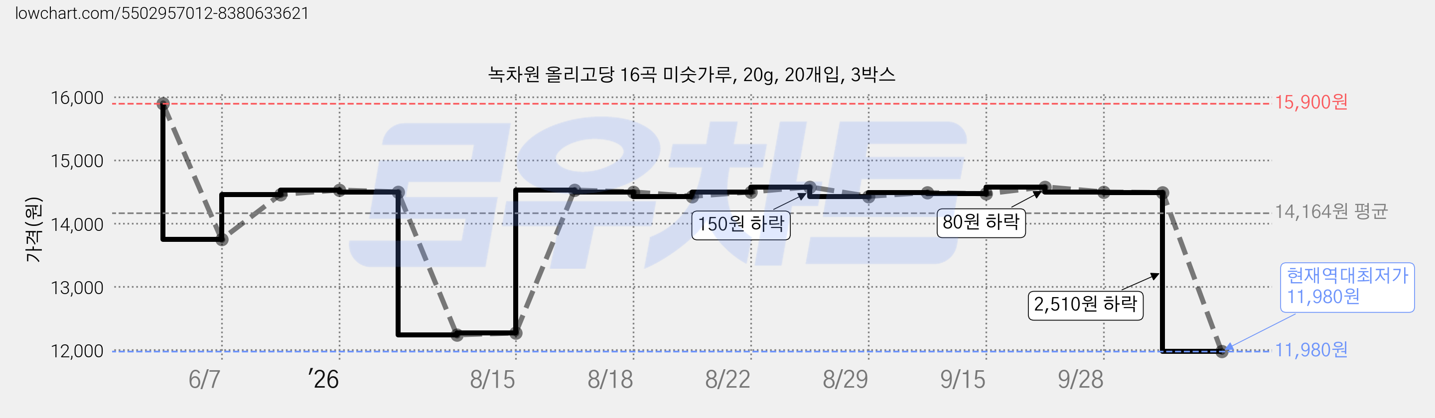 녹차원 올리고당 16곡 미숫가루, 20g, 20개입, 3박스 가격 변동 차트, 현재가 11,980원, 역대최저가