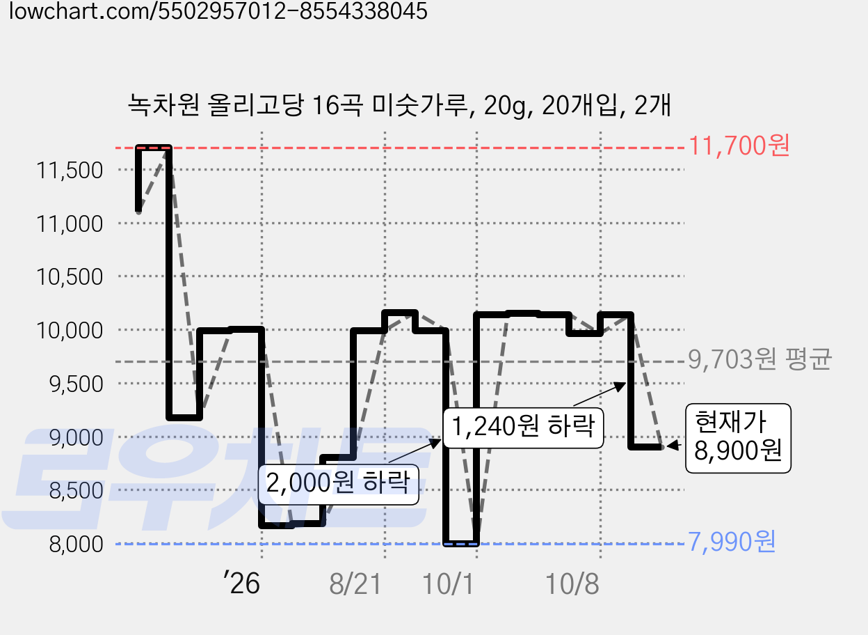 녹차원 올리고당 16곡 미숫가루, 20g, 20개입, 2개 가격 변동 차트, 현재가 8,900원, 관측 최저가 7,990원