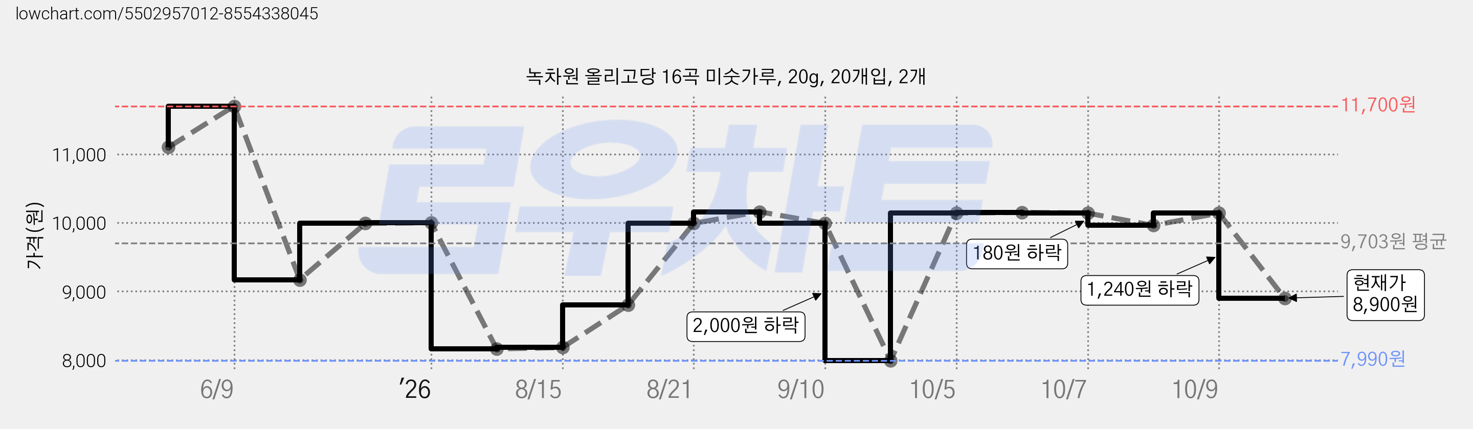 녹차원 올리고당 16곡 미숫가루, 20g, 20개입, 2개 가격 변동 차트, 현재가 8,900원, 관측 최저가 7,990원