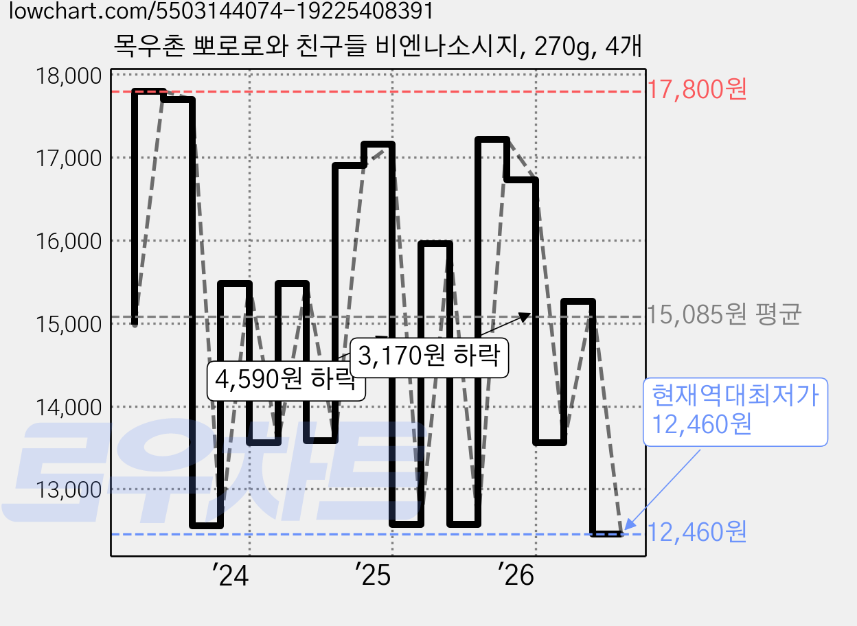 목우촌 뽀로로와 친구들 비엔나소시지, 270g, 4개 가격 변동 차트, 현재가 12,460원, 역대최저가