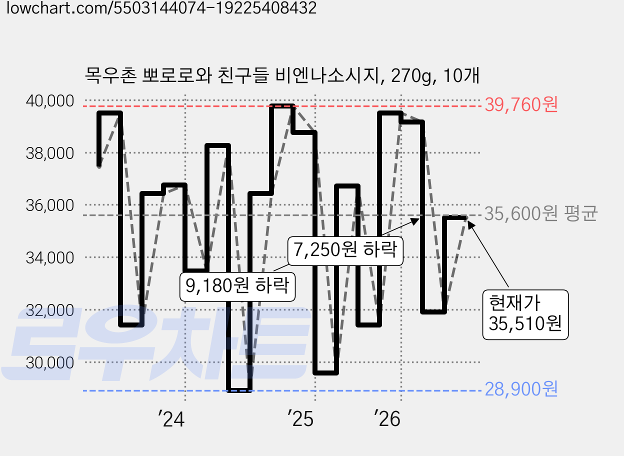 목우촌 뽀로로와 친구들 비엔나소시지, 270g, 10개 가격 변동 차트, 현재가 35,510원, 관측 최저가 28,900원