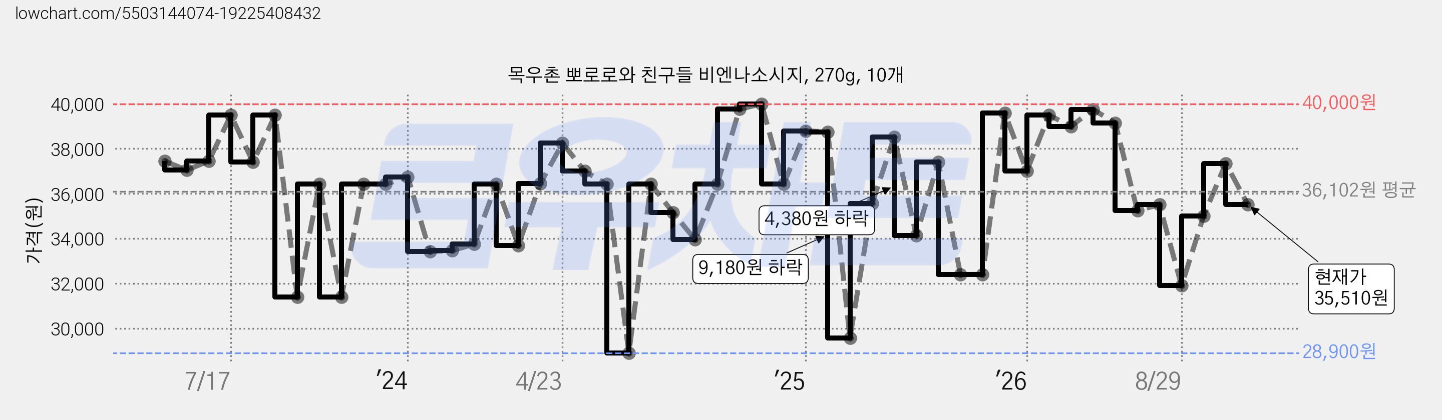 목우촌 뽀로로와 친구들 비엔나소시지, 270g, 10개 가격 변동 차트, 현재가 35,510원, 관측 최저가 28,900원