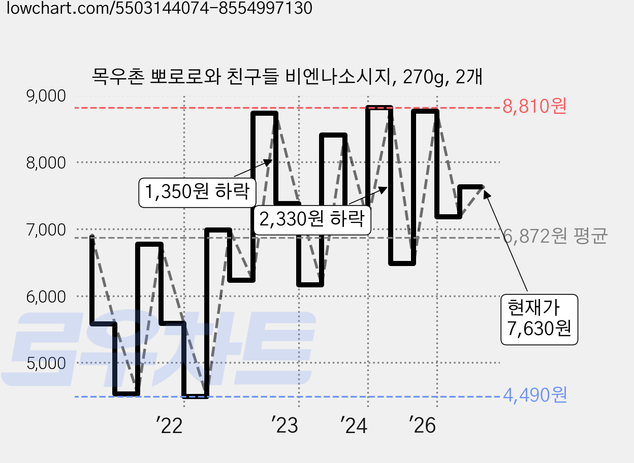 목우촌 뽀로로와 친구들 비엔나소시지, 270g, 2개 가격 변동 차트, 현재가 7,630원, 관측 최저가 4,490원
