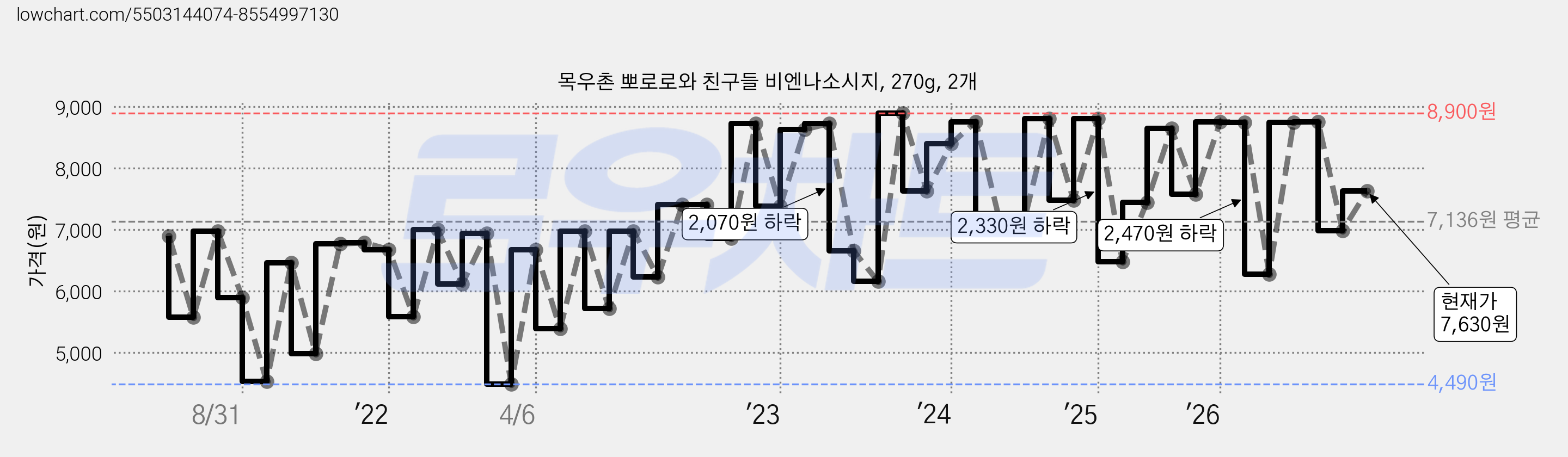 목우촌 뽀로로와 친구들 비엔나소시지, 270g, 2개 가격 변동 차트, 현재가 7,630원, 관측 최저가 4,490원