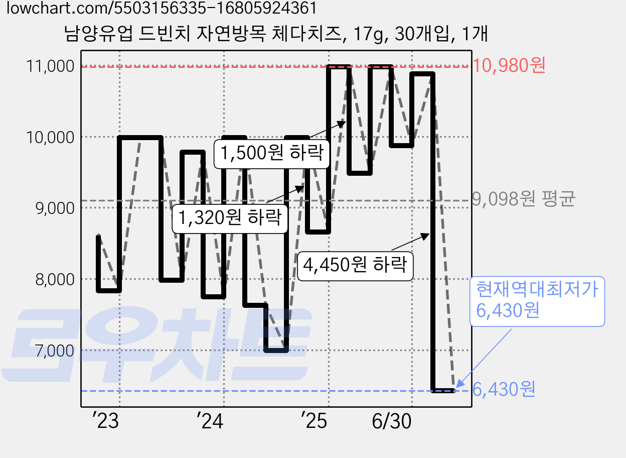 남양유업 드빈치 자연방목 체다치즈, 17g, 30개입, 1개 가격 변동 차트, 현재가 6,430원, 역대최저가