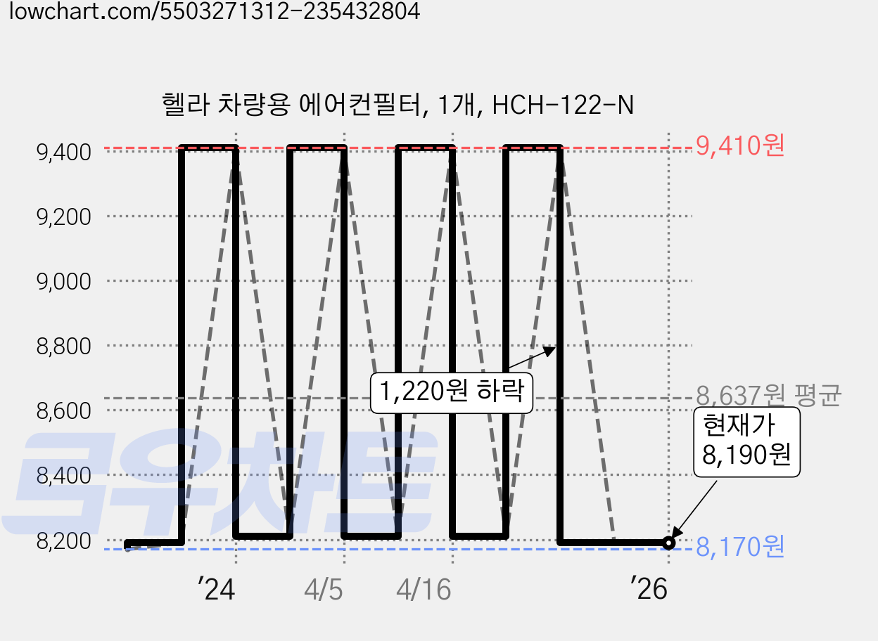 헬라 차량용 에어컨필터, 1개, HCH-122-N 가격 변동 차트, 현재가 8,190원, 역대최저가
