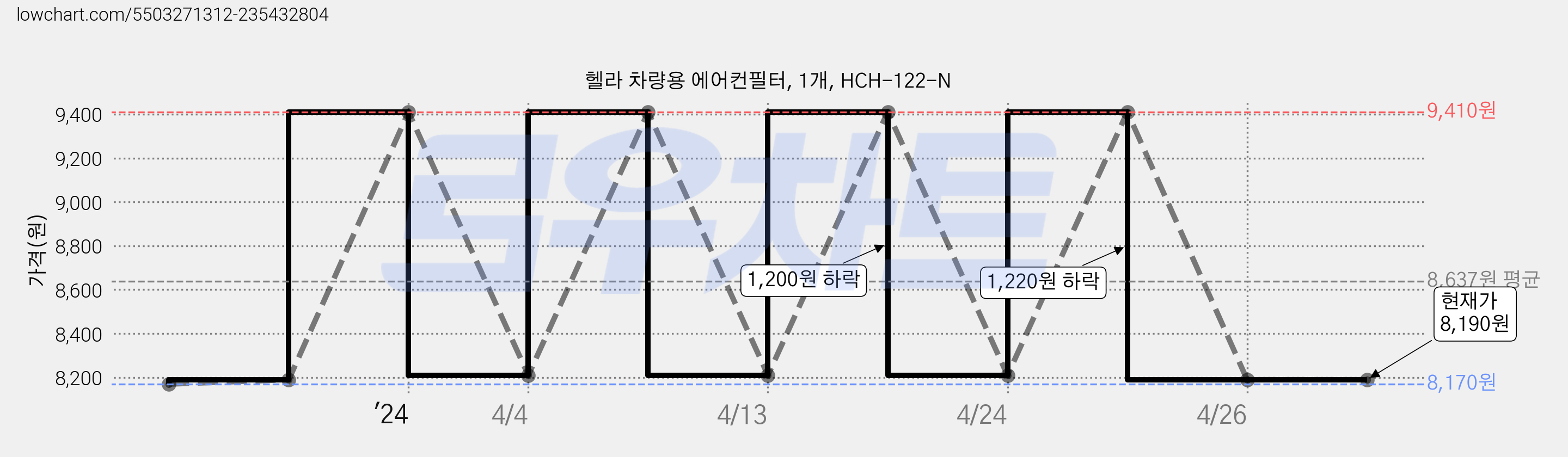 헬라 차량용 에어컨필터, 1개, HCH-122-N 가격 변동 차트, 현재가 8,190원, 역대최저가