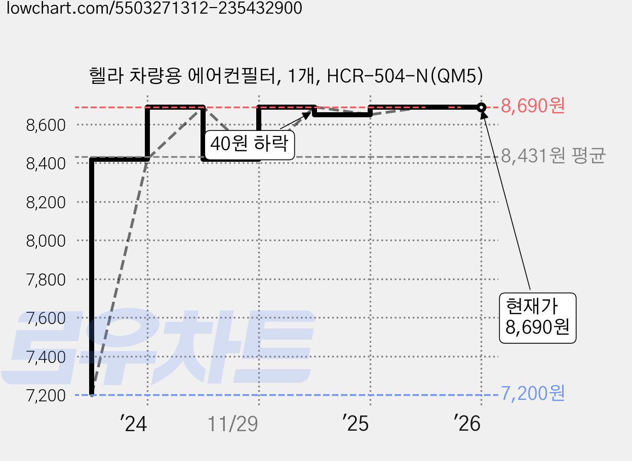 헬라 차량용 에어컨필터, 1개, HCR-504-N(QM5) 가격 변동 차트, 현재가 8,690원, 역대최저가