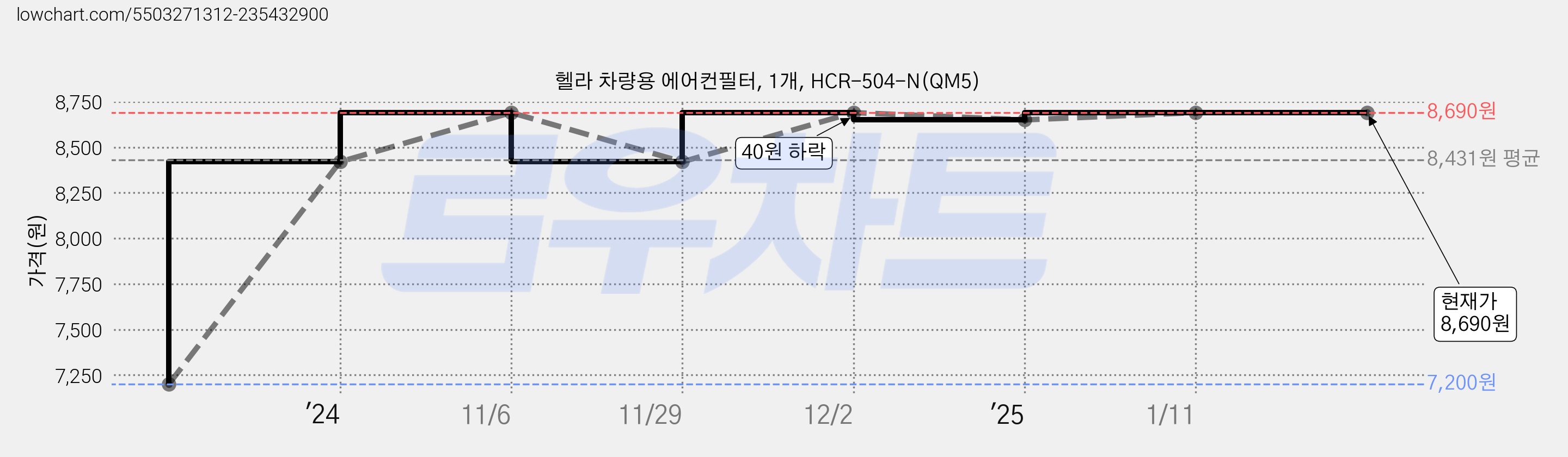 헬라 차량용 에어컨필터, 1개, HCR-504-N(QM5) 가격 변동 차트, 현재가 8,690원, 역대최저가