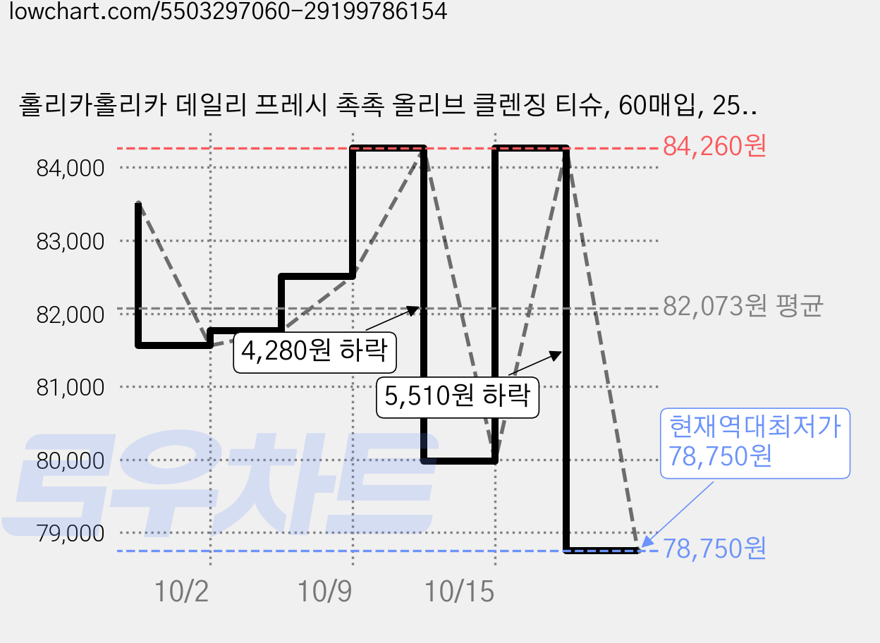 홀리카홀리카 데일리 프레시 촉촉 올리브 클렌징 티슈, 60매입, 25개 가격 변동 차트, 현재가 78,750원, 역대최저가