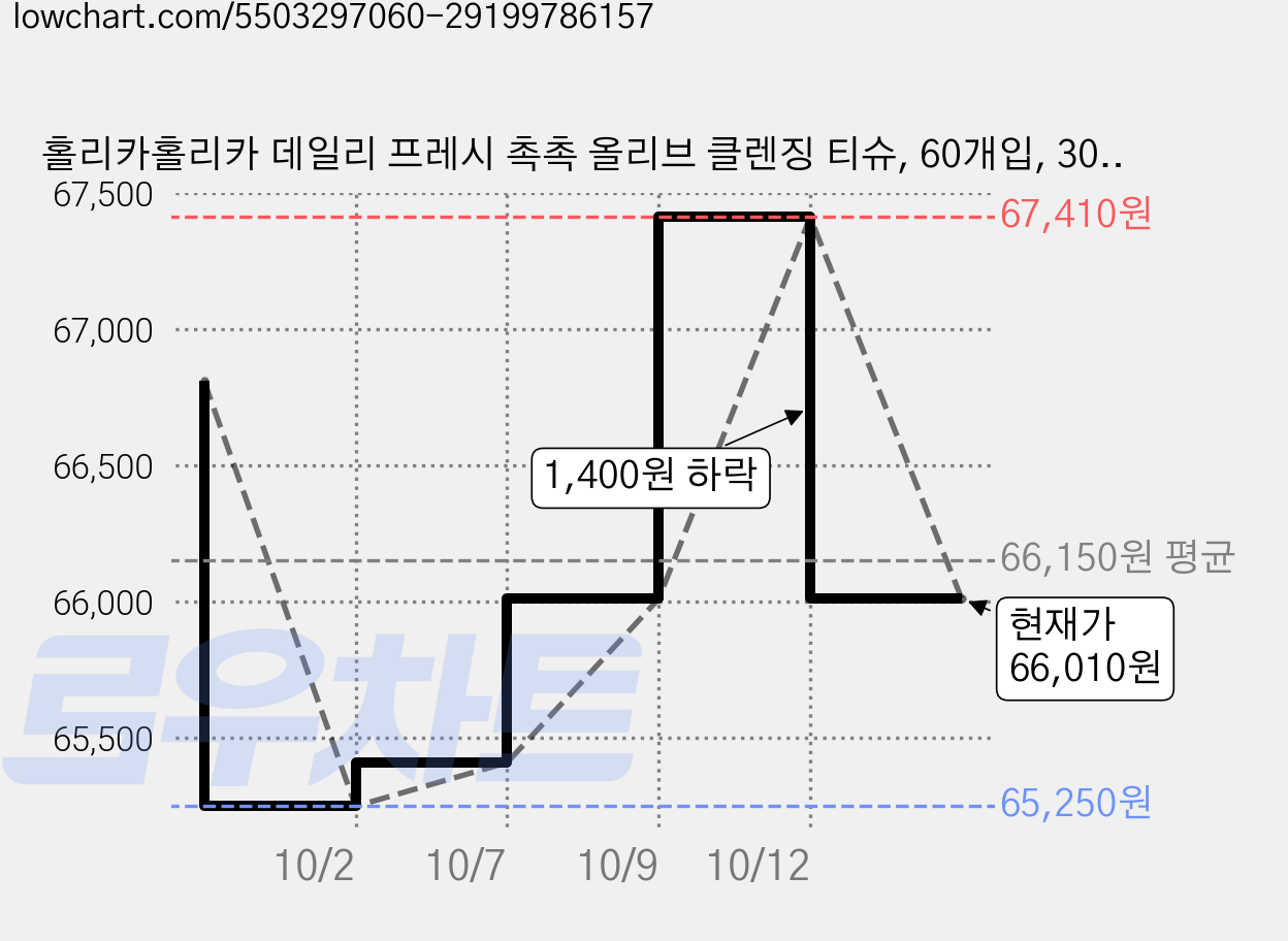 홀리카홀리카 데일리 프레시 촉촉 올리브 클렌징 티슈, 60개입, 300g, 20개 가격 변동 차트, 현재가 66,010원, 관측 최저가 65,250원