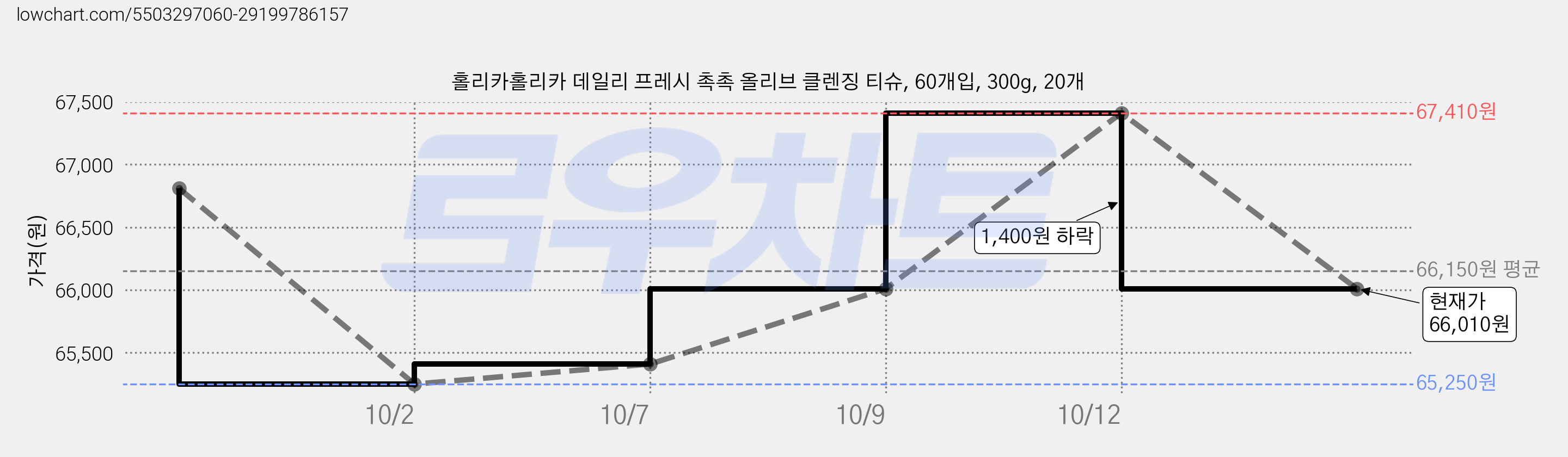 홀리카홀리카 데일리 프레시 촉촉 올리브 클렌징 티슈, 60개입, 300g, 20개 가격 변동 차트, 현재가 66,010원, 관측 최저가 65,250원