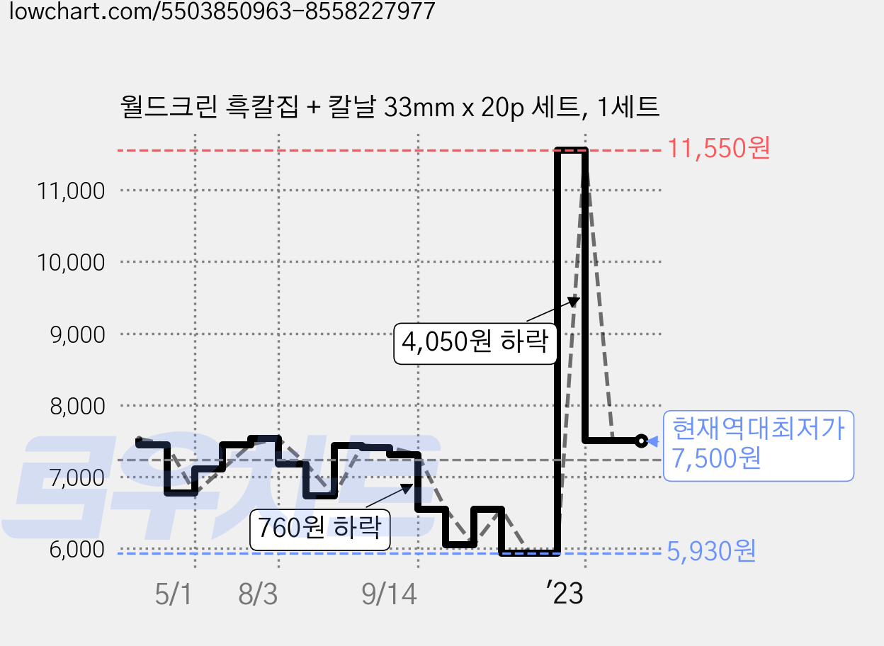 월드크린 흑칼집 + 칼날 33mm x 20p 세트, 1세트 가격 변동 차트, 현재가 7,500원, 역대최저가