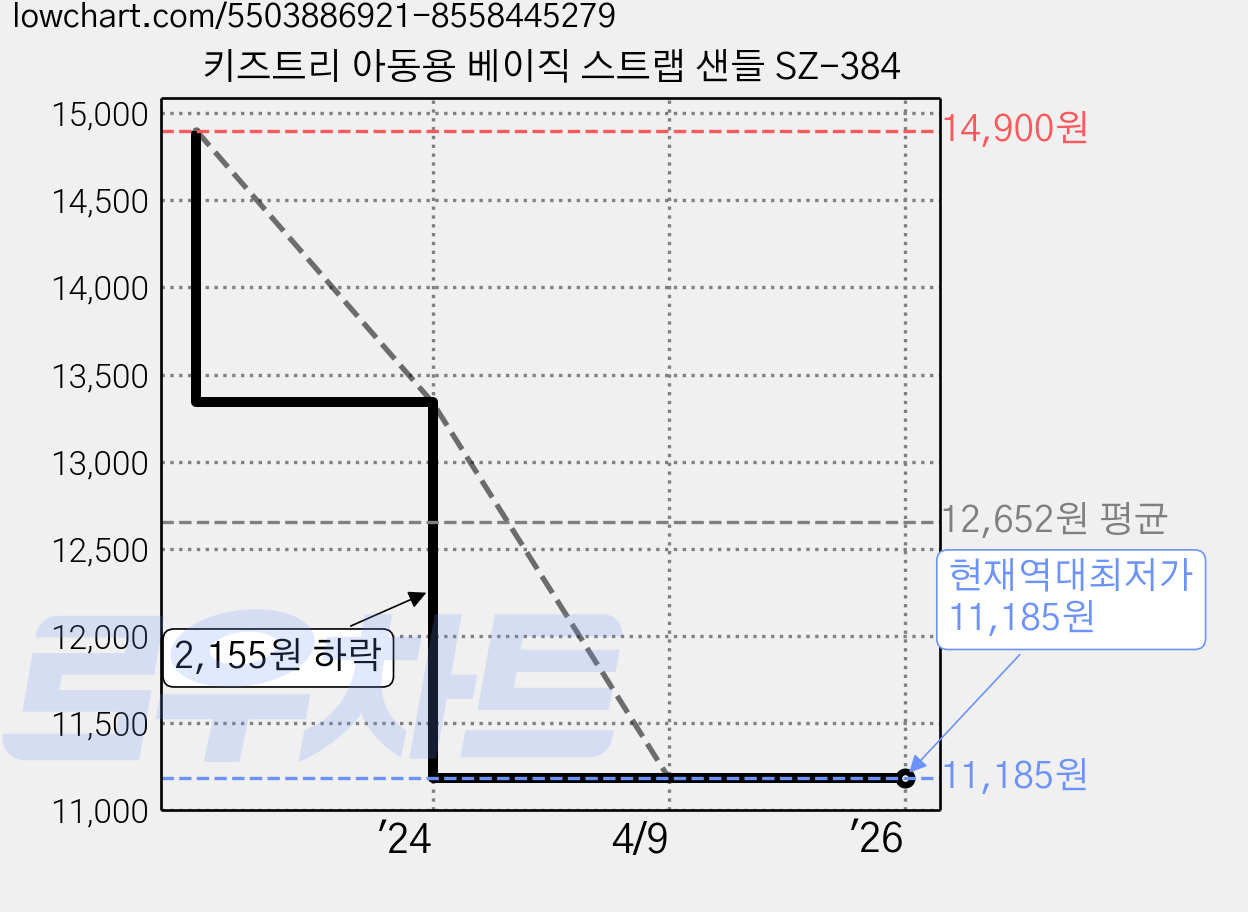 키즈트리 아동용 베이직 스트랩 샌들 SZ-384 가격 변동 차트, 현재가 11,185원, 역대최저가