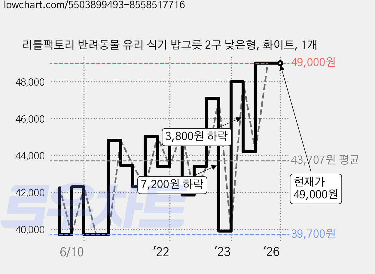 리틀팩토리 반려동물 유리 식기 밥그릇 2구 낮은형, 화이트, 1개 가격 변동 차트, 현재가 49,000원, 역대최저가