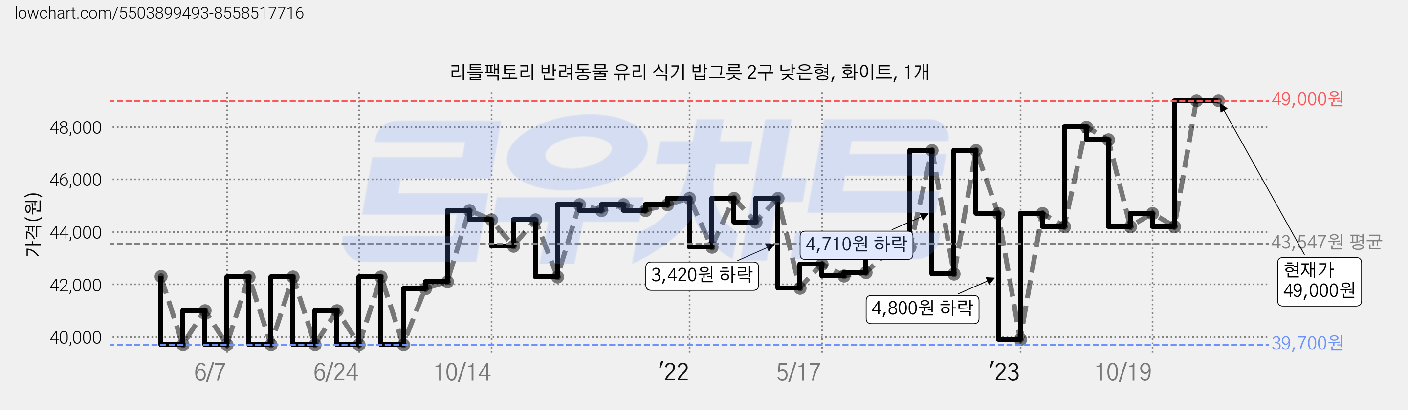 리틀팩토리 반려동물 유리 식기 밥그릇 2구 낮은형, 화이트, 1개 가격 변동 차트, 현재가 49,000원, 역대최저가