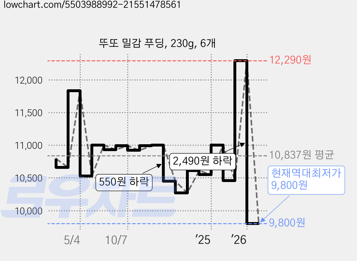 뚜또 밀감 푸딩, 230g, 6개 가격 변동 차트, 현재가 9,800원, 역대최저가