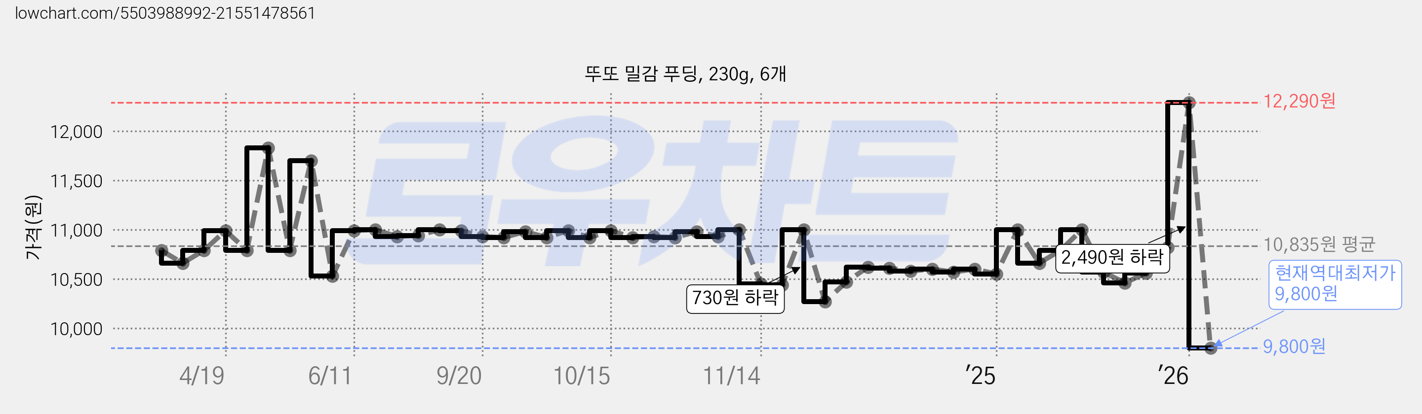 뚜또 밀감 푸딩, 230g, 6개 가격 변동 차트, 현재가 9,800원, 역대최저가