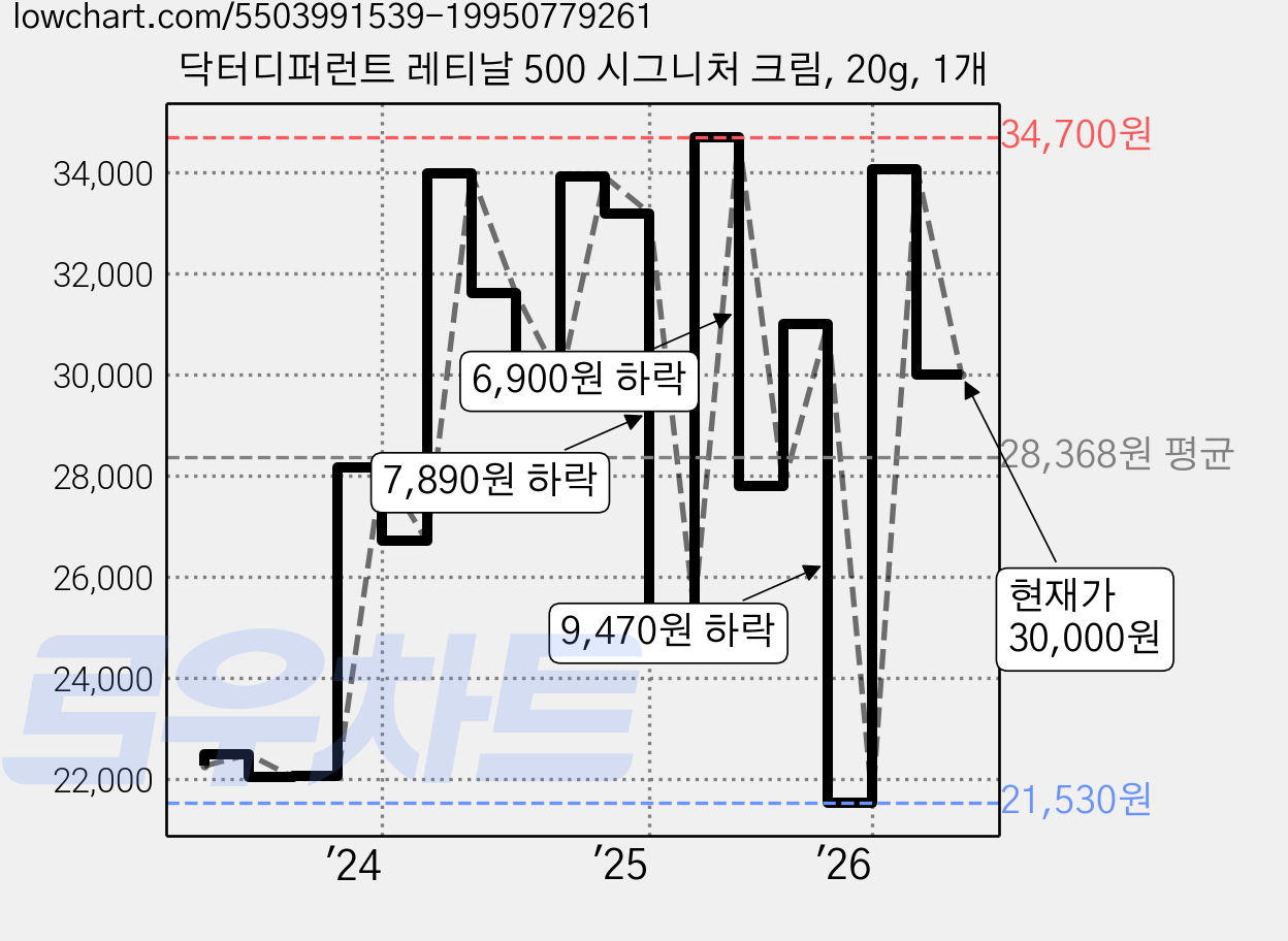 닥터디퍼런트 레티날 500 시그니처 크림, 20g, 1개 가격 변동 차트, 현재가 30,000원, 관측 최저가 20,990원