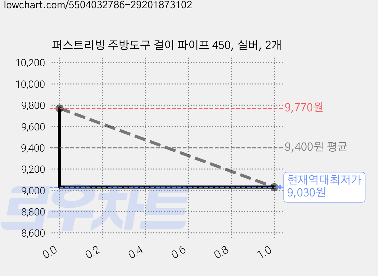 퍼스트리빙 주방도구 걸이 파이프 450, 실버, 2개 가격 변동 차트, 현재가 9,030원, 역대최저가